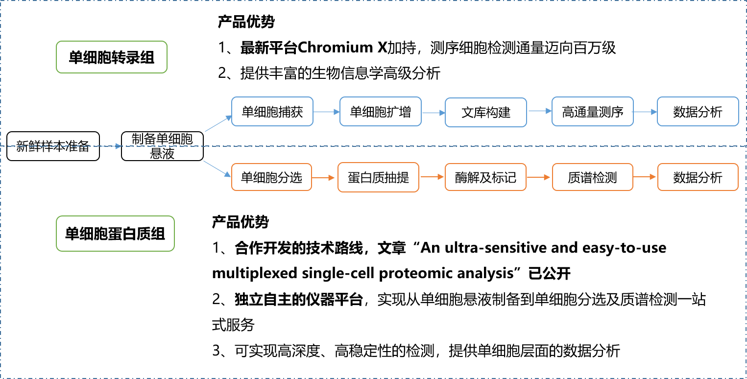 单细胞组学分析技术路线